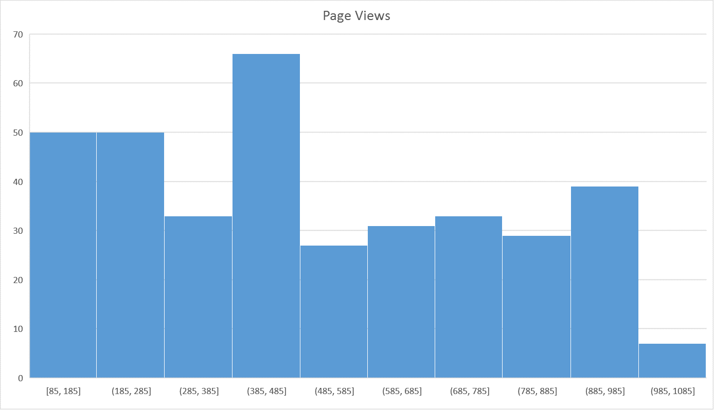 Histogram Chart Excel